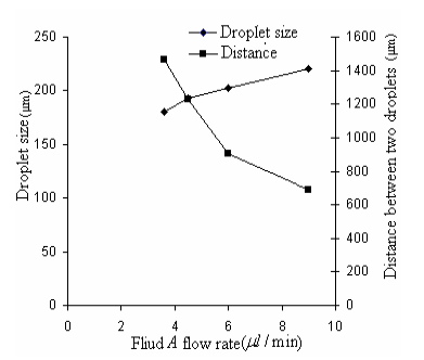 Droplet size and distance between droplets as function of dispersed phase (fluid A) flow rate.