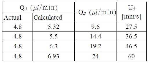 Comparison of actual flow rate of fluid A (QA) with calculated one from (1).