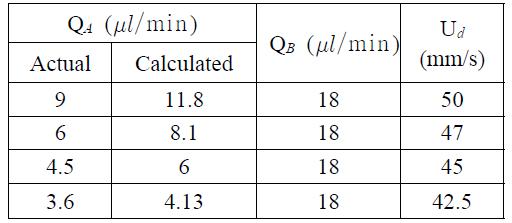 Comparison of actual flow rate of fluid A (QA) with calculated one from (1).