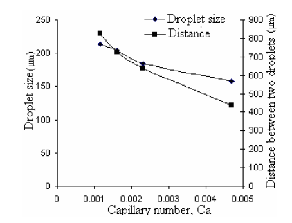 Droplet size and distance between droplets as function of capillary number.