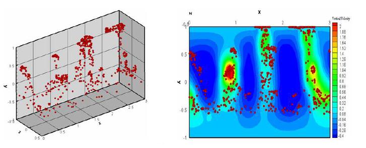 Particle distributions (left plots) and contour of thevertical velocity in the xy plane (z=0.175) (right plots) at t=10.4 for   ,    and   .