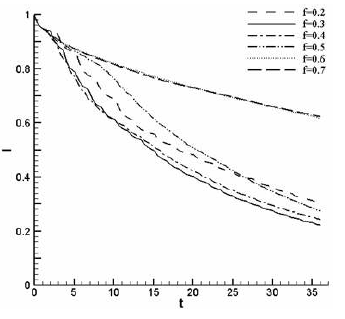 Mixing index according to the switching frequency for   ,    and   .