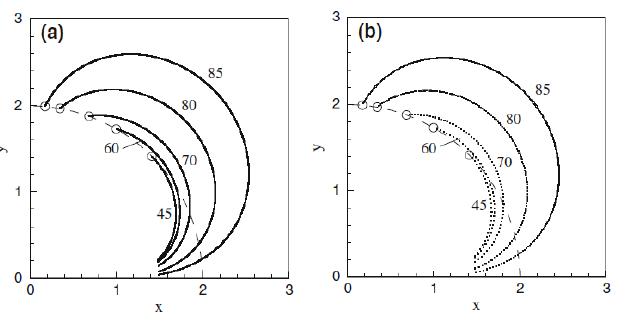 Trajectories of the particle located in the first quadrant of the pair located anti-symmetrically with the initial gap set t 2. Parameters are set at    with (a)    and   .
