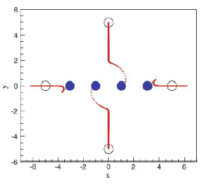 Motion of four particles with   ,   ,    and   .