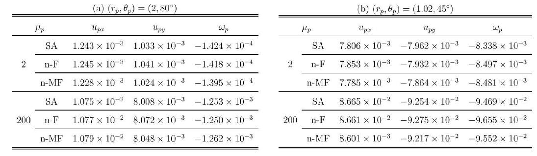 Comparison among particle velocities obtained from various methods.