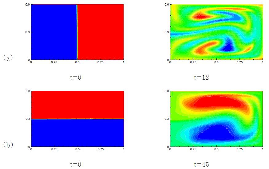 Distribution of concentrations showing different mixing patterns and performance for two types of the initial distribution of concentration.