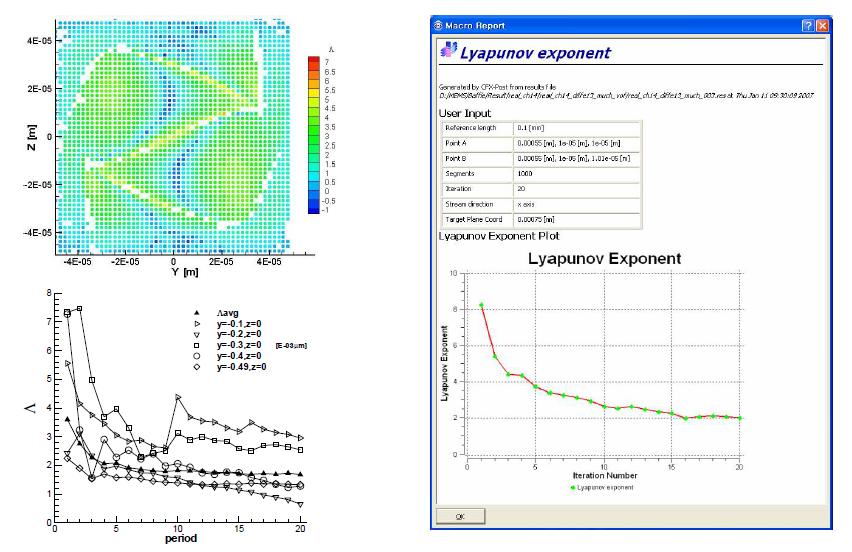 Lyapunov exponent at various initial positions (LHS) and the result of the Lyapunov exponent obtained via the specially developed program with the aid of ANSYS CFX (RHS).