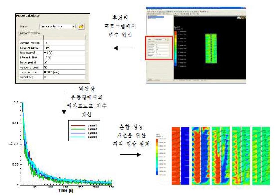 For unsteady flow problem, example of applying a optimized design by using the program for getting the Lyapunov exponent