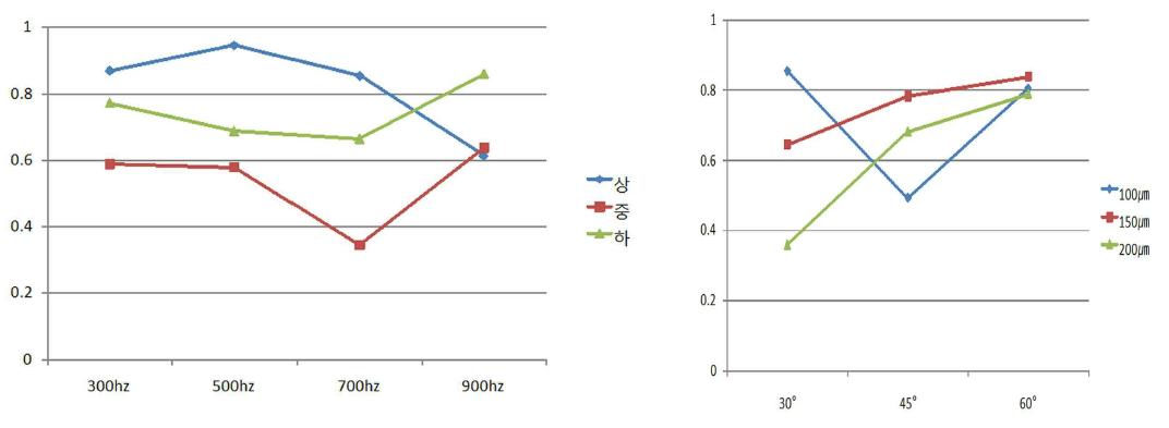 Dimensionless intensity difference measured for several ac frequencies (LHS) and electrode angles (RHS).