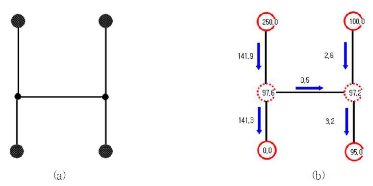 Design of the H-shaped network of microchannels (a) and the potential in V and the average velocity in ms viewed in the post mode (b).