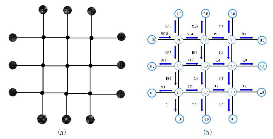 Design of a complex microchannel network (a) and a view of the post process showing the pressure in Pa and the average velocity in ms (b).