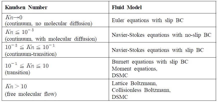 Flow regimes & fluid models for micro-channels