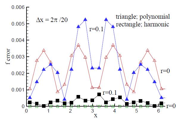 Numerical errors given by the application of the harmonic-function method in the interpolation for a test function.