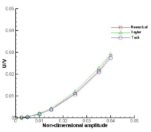 Plot of the ratio of U (swimming velocity) and V(wave velocity) for various amplitudes.