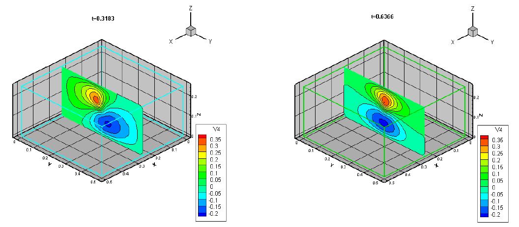 Velocity contour plot for the mid-section of the X-plane at two time instants.