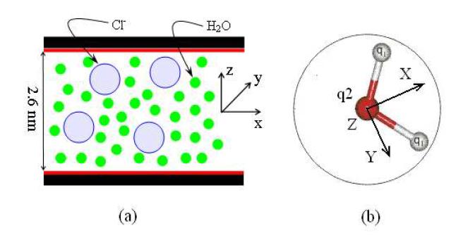 (a) Schematic of a nano-channel containing water molecules and ions; the inner surfaces of walls are uniformly charged. (b) SPC/E model for the water molecule and body-fixed coordinates attached to it.