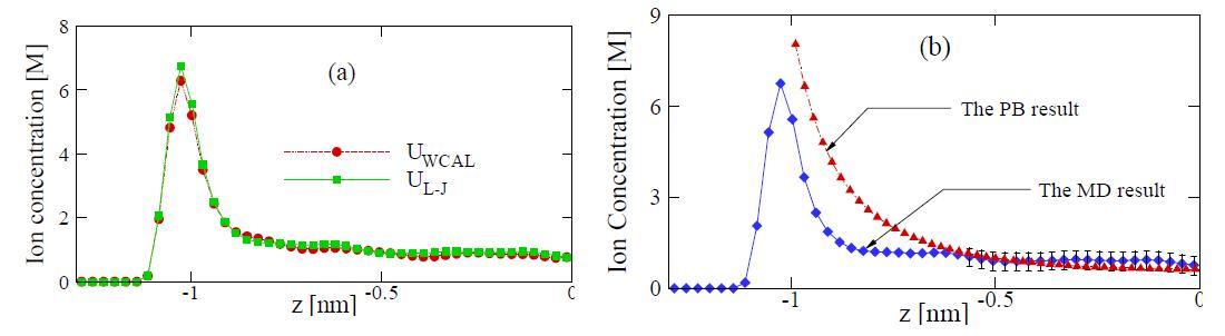 The ion concentration across the channel