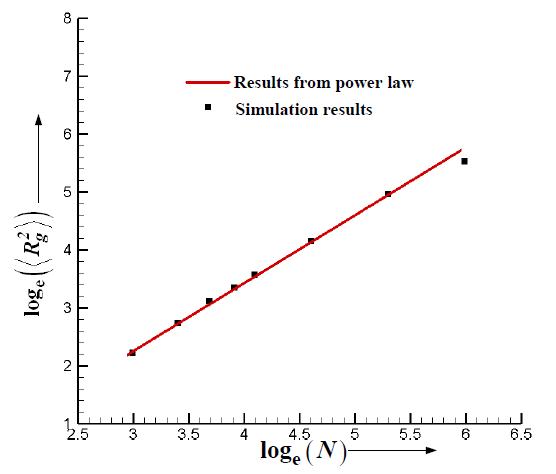 Plots of     versus N for validating the developed code for the motion of polymer.