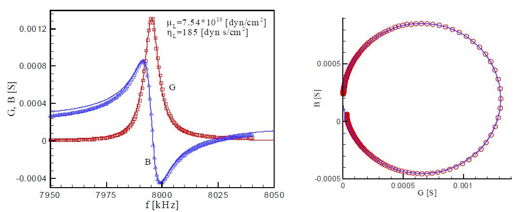 Comparison between calculated (lines) and measured (symbols) conductance (G) and susceptance (B) at   C (a) in the    and    planes; (b) in the    plane (Nyquist plot).