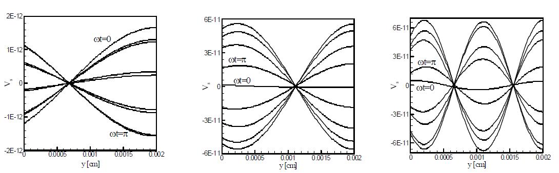 Temporal and spatial distribution of the profile of the overlayer displacement at three parameter sets representing 1st, and and 3rd harmonics of oscillation.