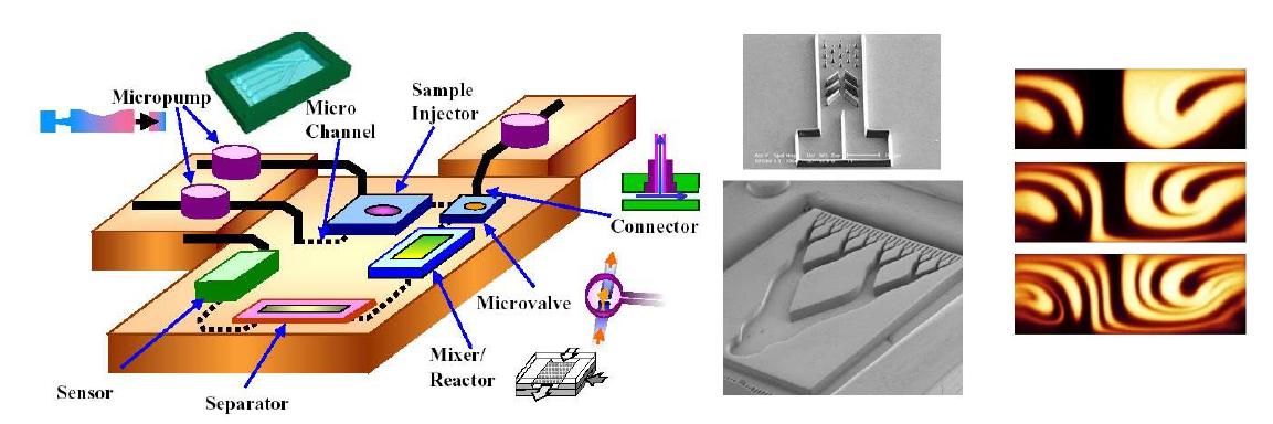 Schematic of a micro-fluidic system and some channel designs (LHS) and mixing patterns(RHS)