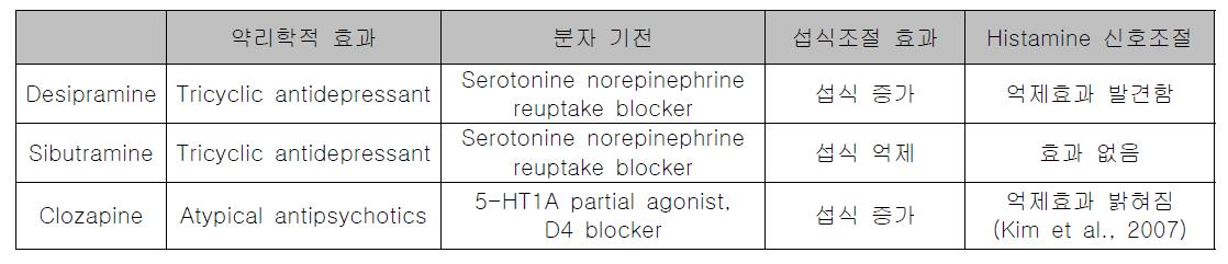 섭식조절 효과를 보이는 sibutramine, clozapine과 desipramine의 효과 및 기전 비교