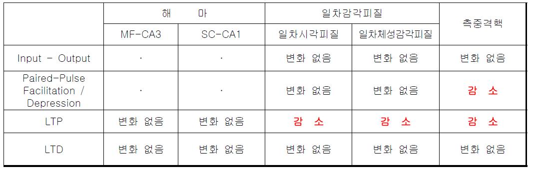 멜라노코틴 수용체의 활성화가 뇌의 다양한 영역의 시냅스 가소성에 미치는 영향.