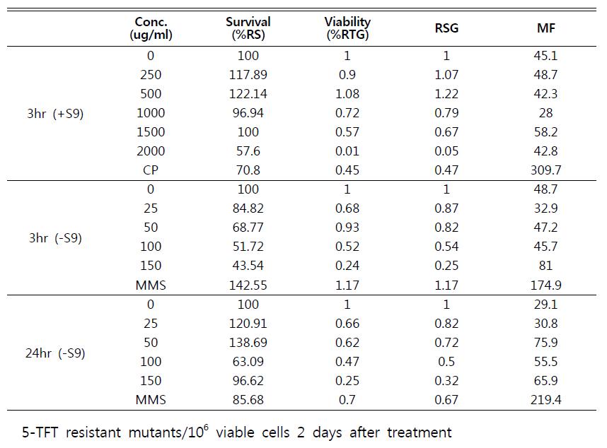 Cloning data for L5178Y tk+/- mouse lymphoma cells with Ag-PVP 100nm