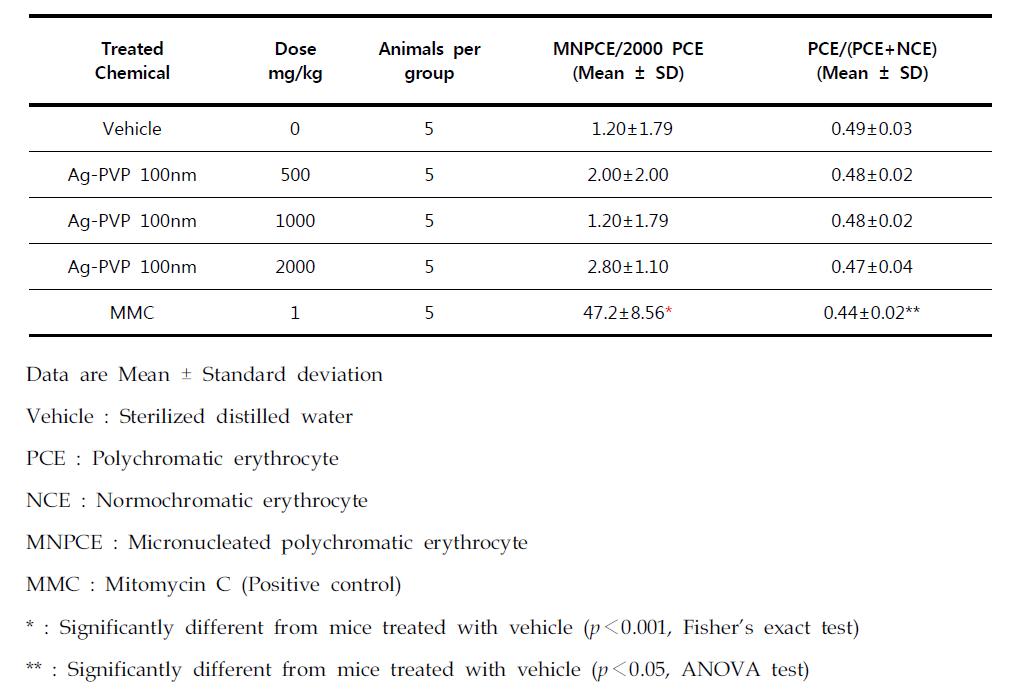 Results of micronucleus test of Ag-PVP 100nm in male ICR mice