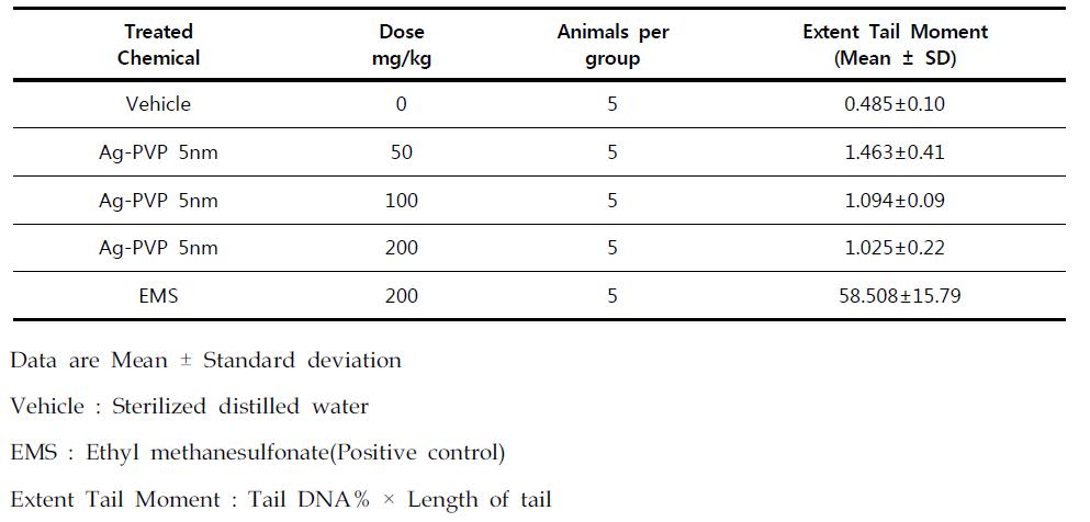 Results of Comet assay of Ag-PVP 5nm in male ICR mice