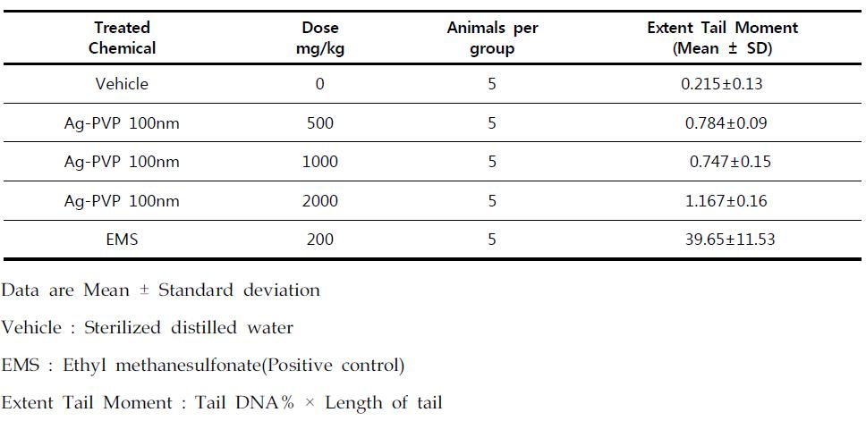 Results of Comet assay of Ag-PVP 100nm in male ICR mice