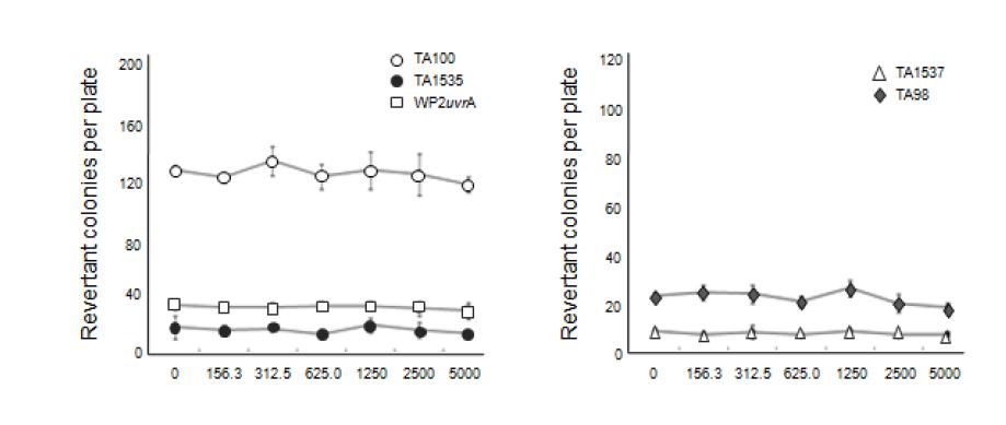 Dose-response curve with S9 mix