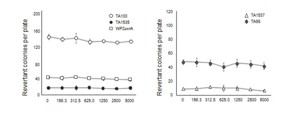 Dose-response curve without S9 mix