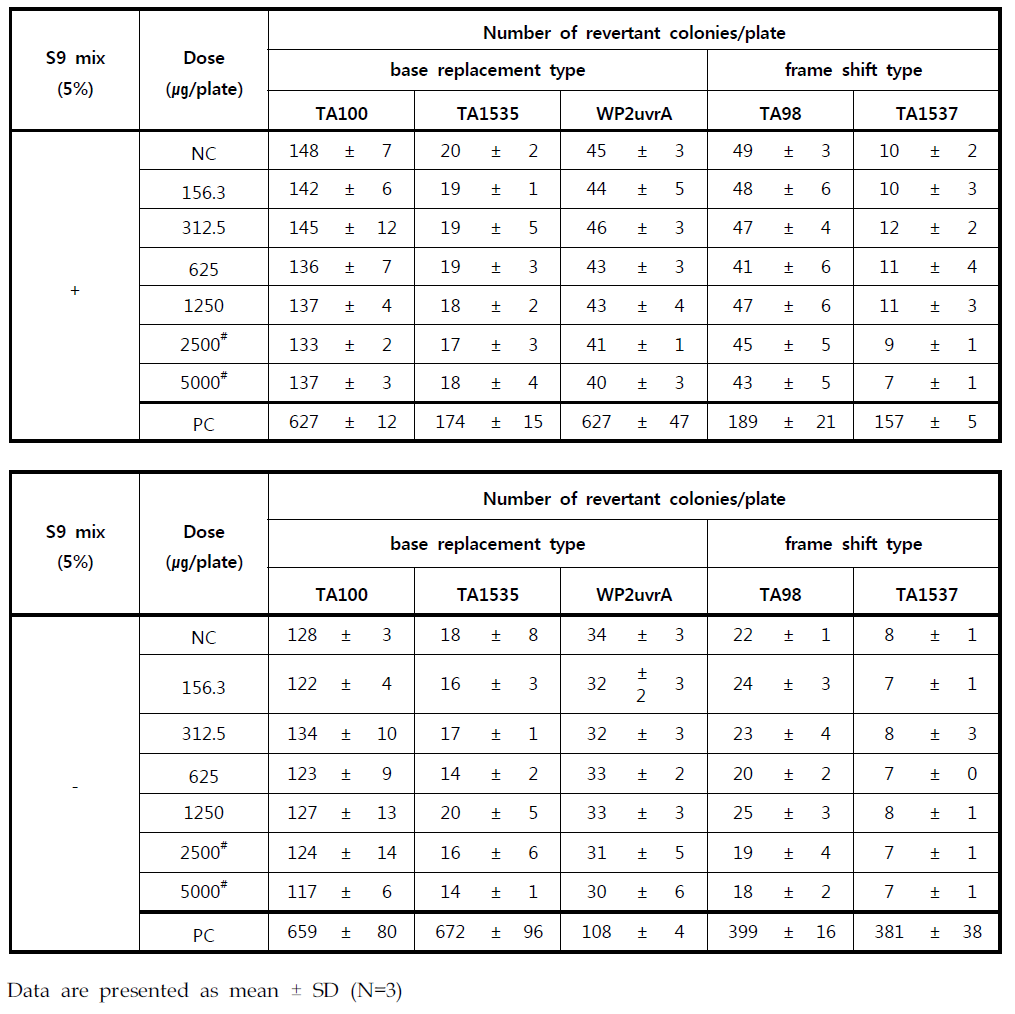 Summary of revertant colony numbers obtained per plate with/without S9 mix