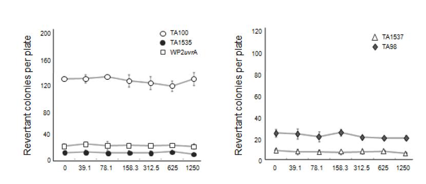 Dose-response curve with S9 mix