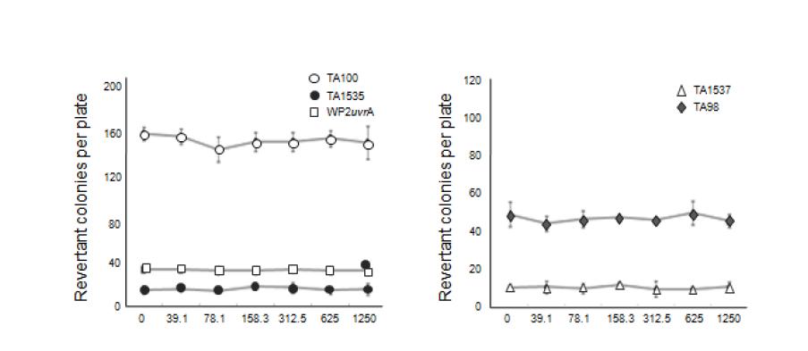 Dose-response curve without S9 mix