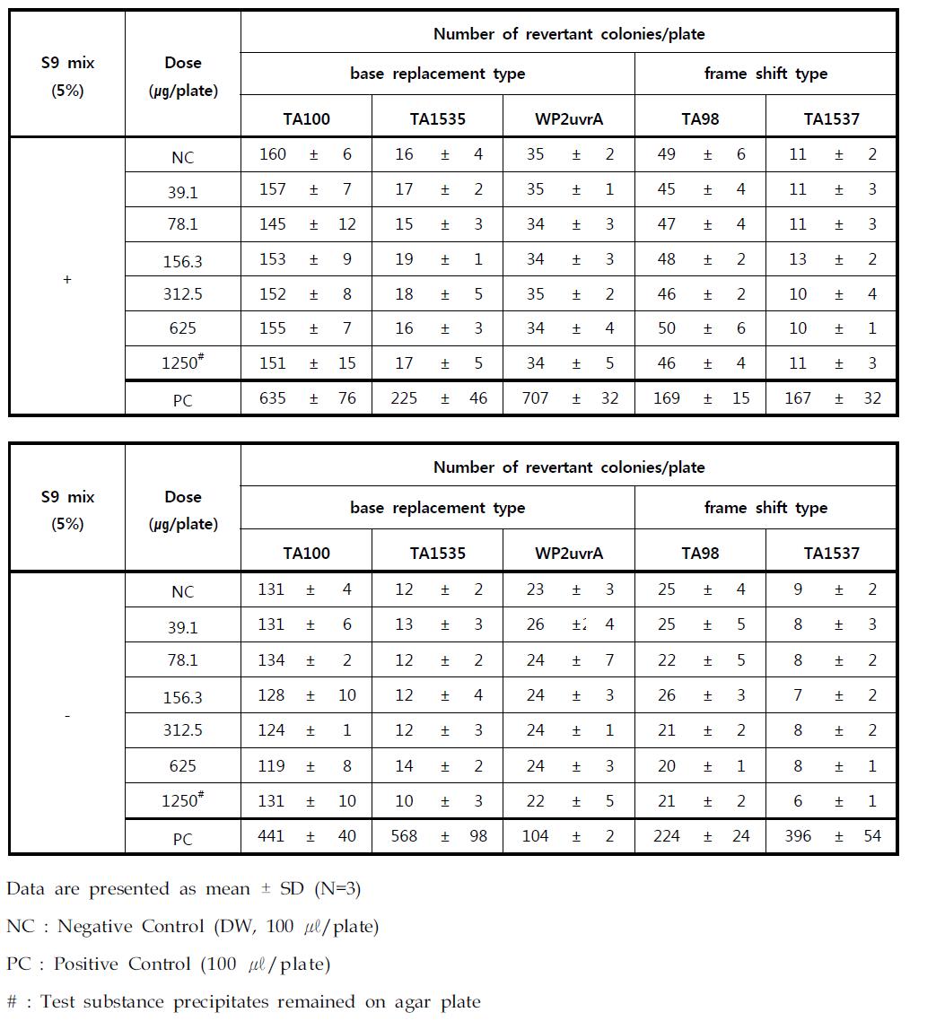 Summary of revertant colony numbers obtained per plate with/without S9 mix