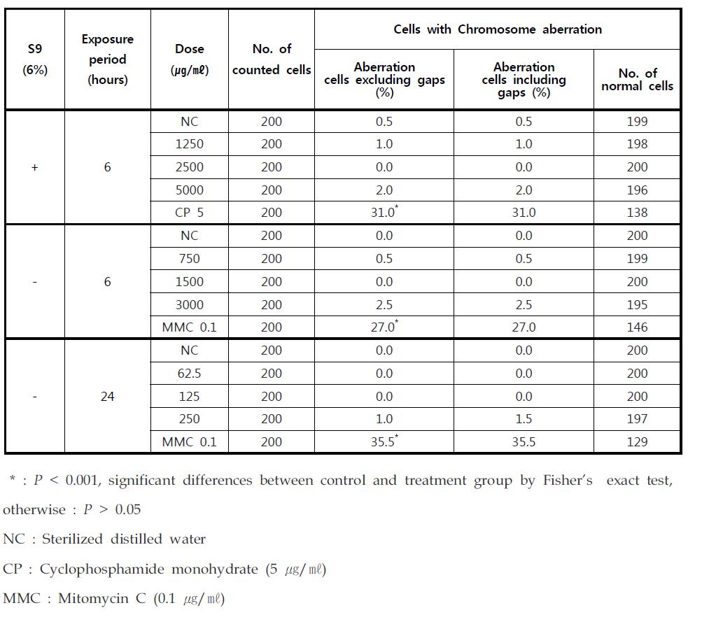 Summary of results obtained from chromosome aberration test of TiO2 15nm