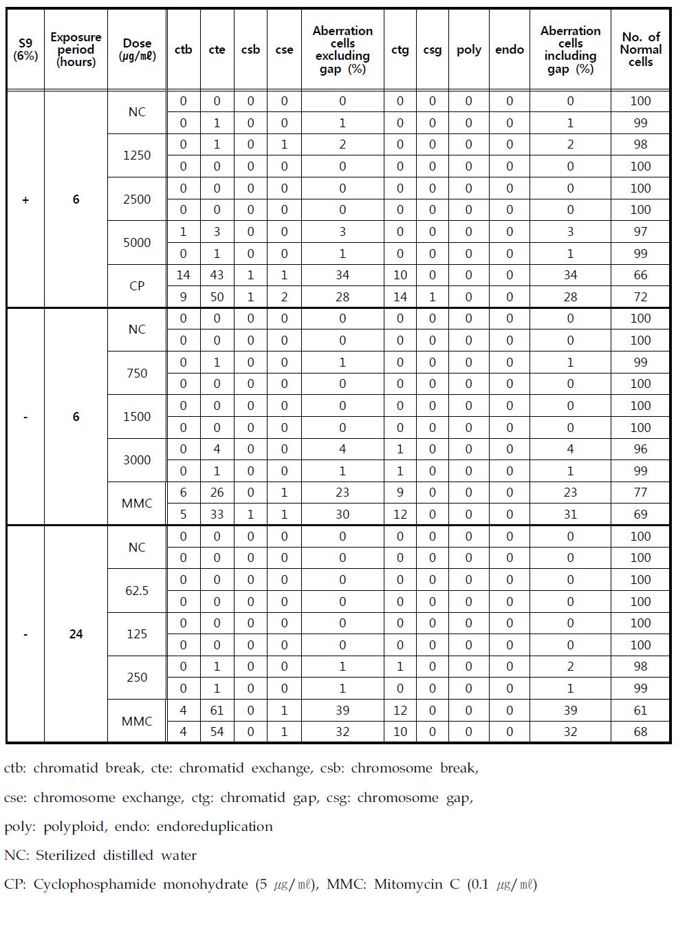 Metaphase analysis data caused by TiO2 15nm