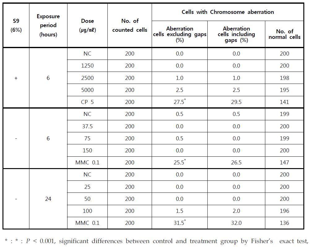 Summary of results obtained from chromosome aberration test of TiO2 100nm