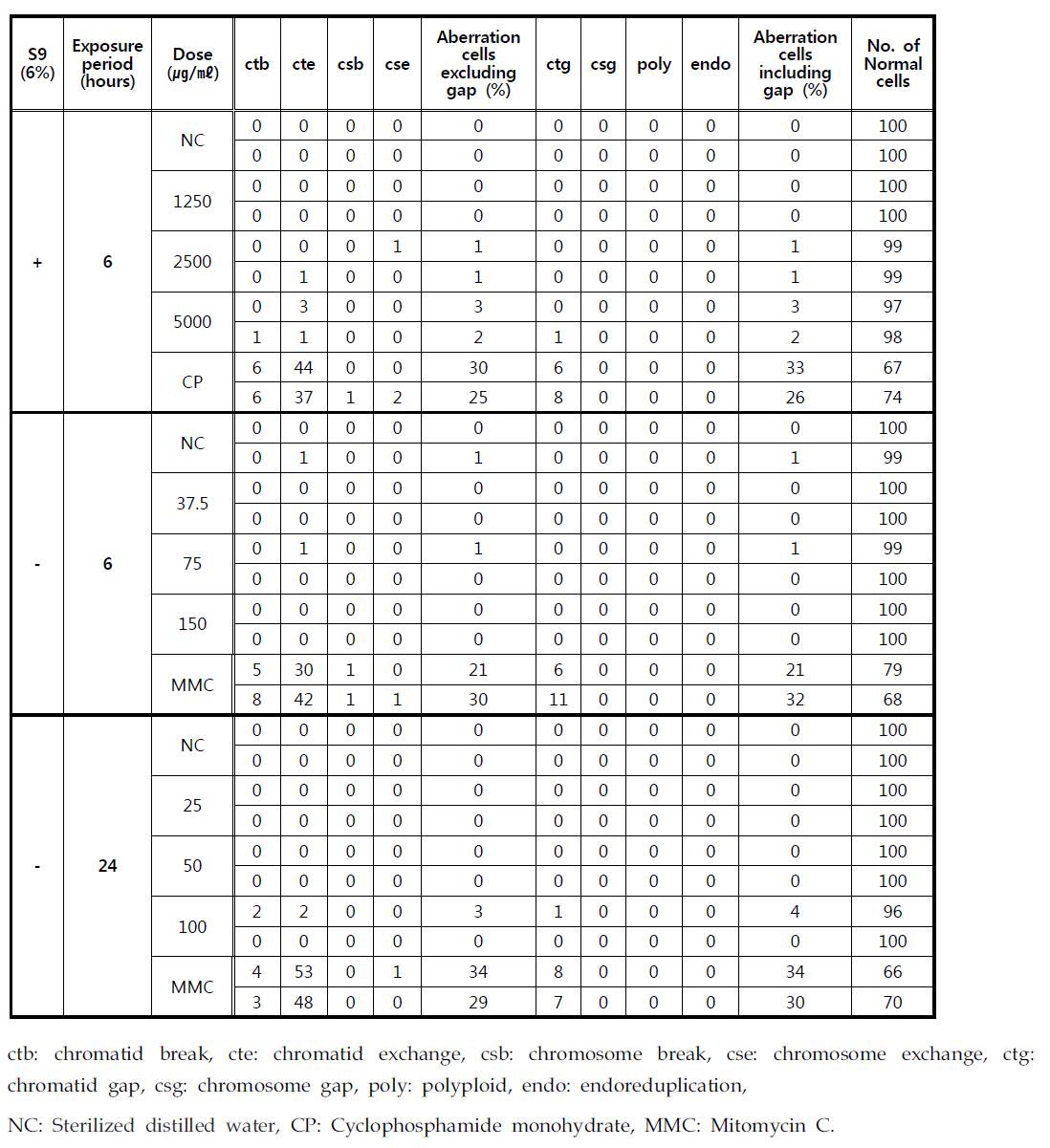 Metaphase analysis data caused by TiO2 15nm