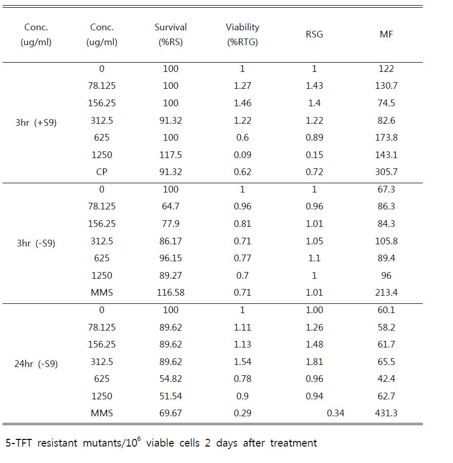 Cloning data for L5178Y tk+/- mouse lymphoma cells with TiO2 15nm