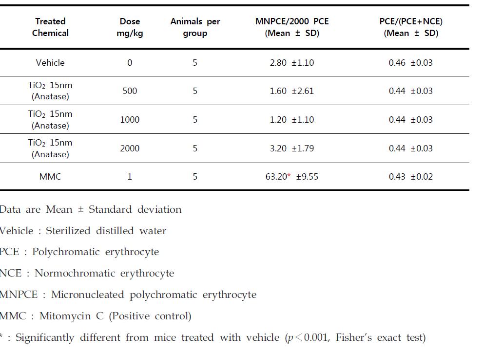 Results of micronucleus test of TiO2 (15nm) in male ICR mice