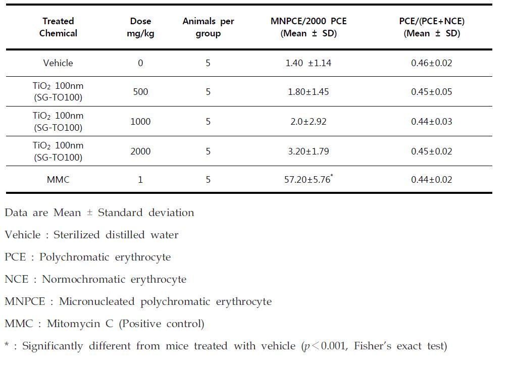 Results of micronucleus test of TiO2 100nm in male ICR mice