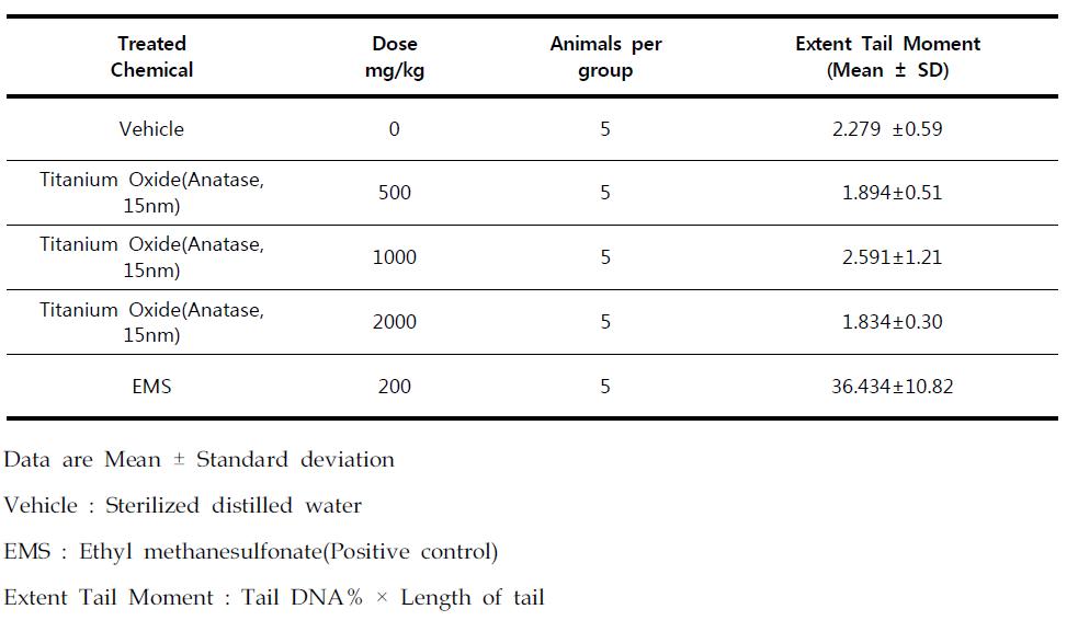 Results of Comet assay of Titanium Oxide(15nm) in male ICR mice