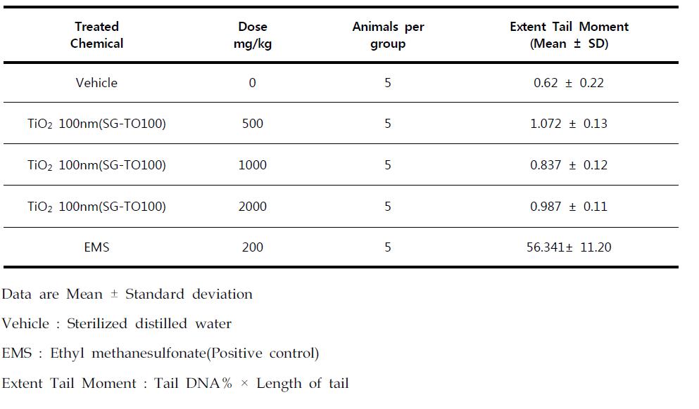 Results of Comet assay of TiO2 100nm(SG-TO100) in male ICR mice