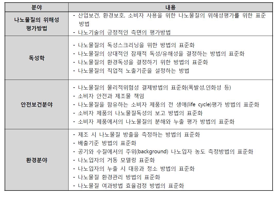 ISO/TC229에서의 나노기술 국제 표준화 기법이 시급한 분야에 대한 목록