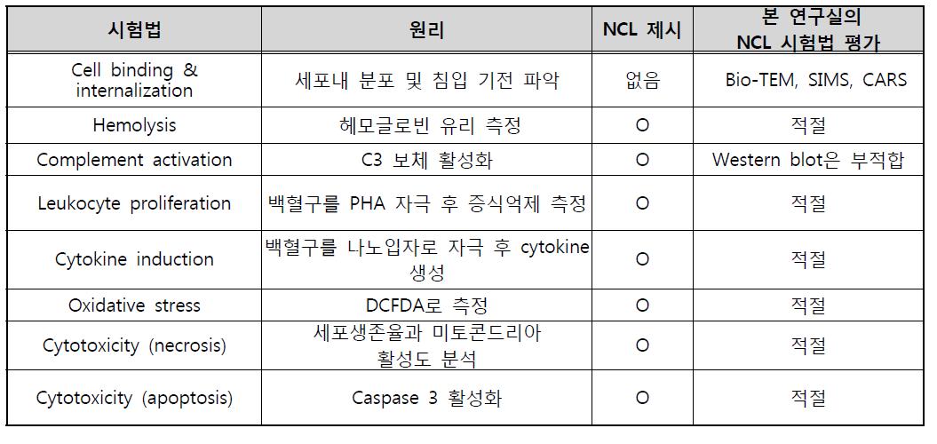 NCL 제시 나노물질 세포독성 시험법