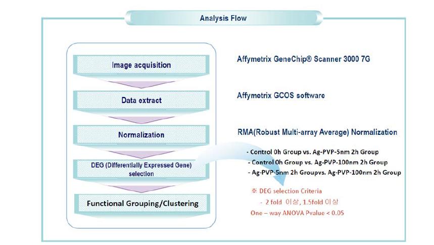 Microarray Analysis Flow