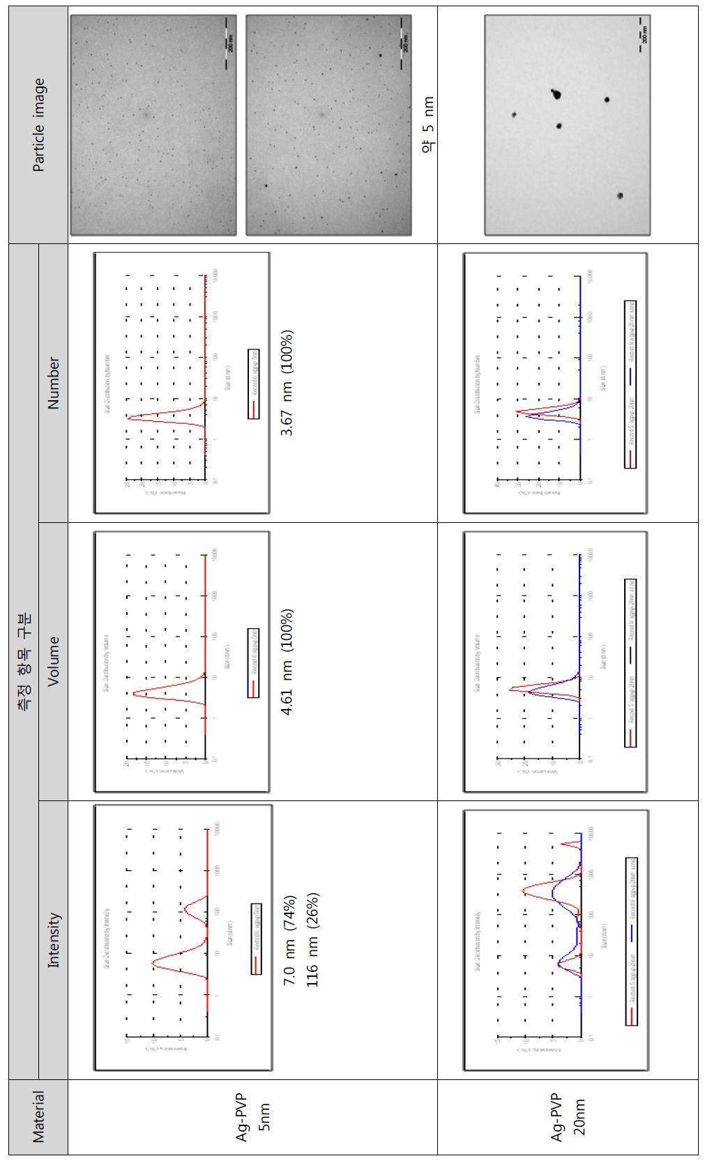 Ag 나노입자에 대한 DLS 결과 및 Particle image